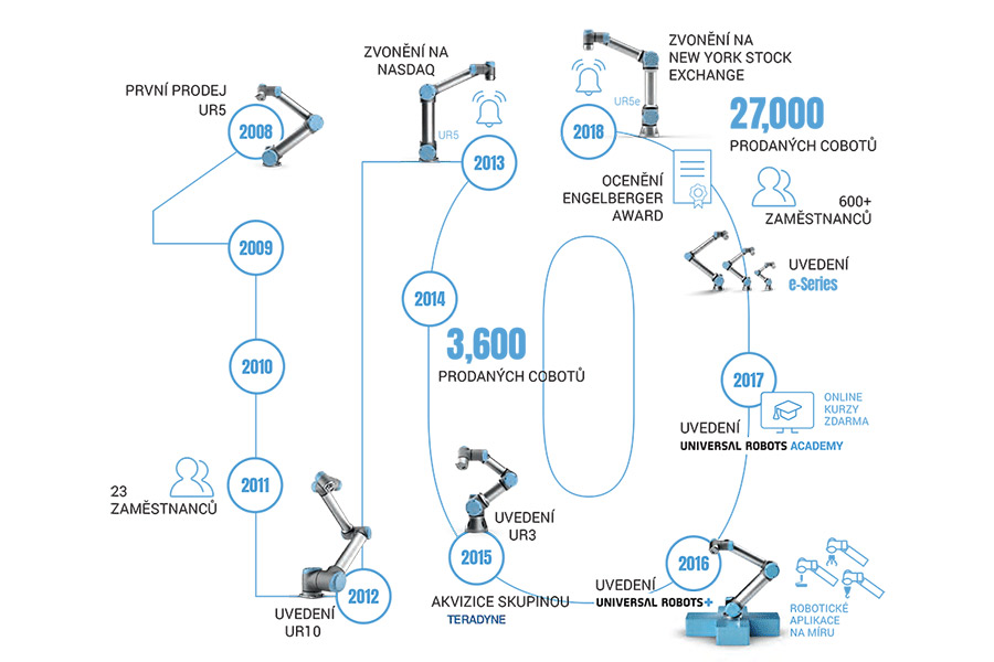 Universal Robots oslavil na konci roku 2018 10 let od prodeje prvního komerčně využitelného kolaborativního robota