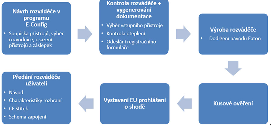 rozvadece normy 5