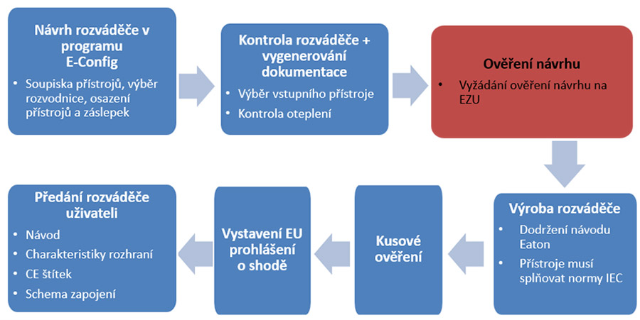 rozvadece normy 6